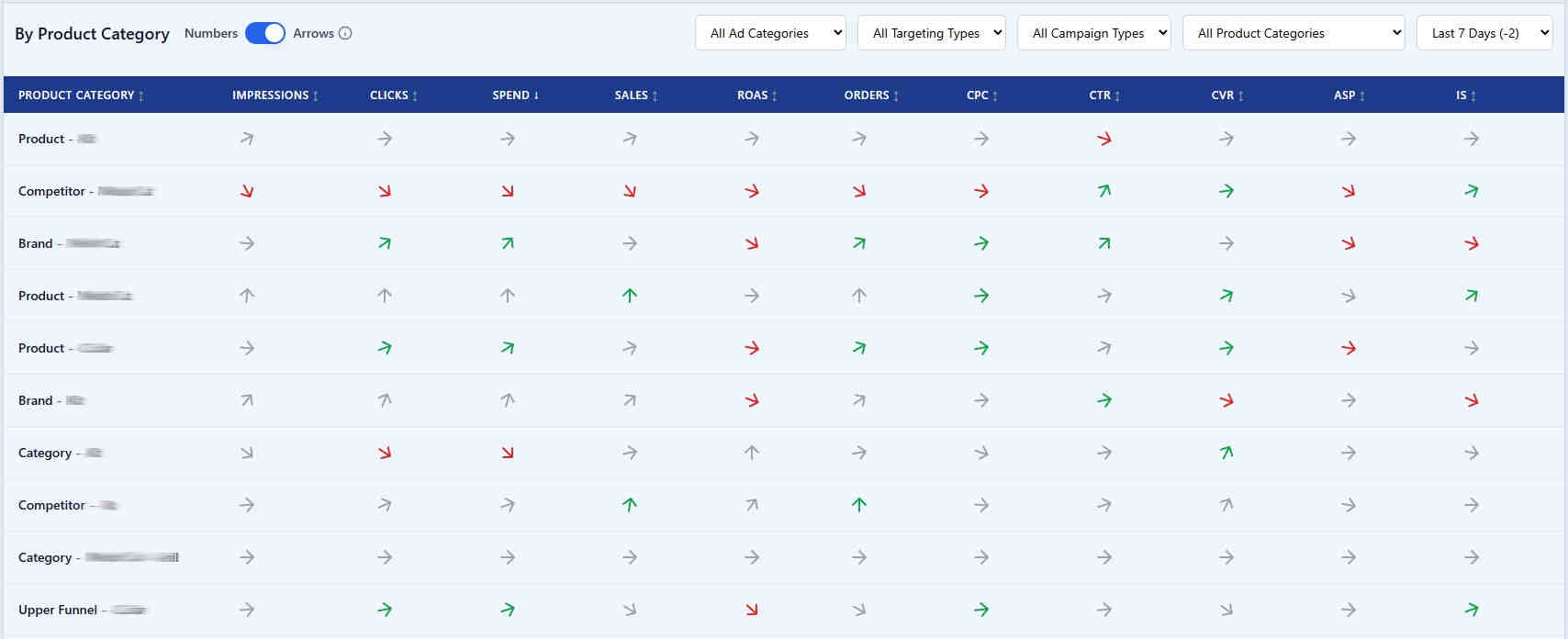 Performance breakdown by campaign